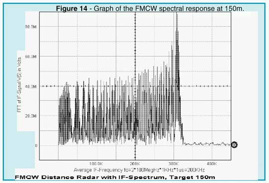 Graph of the FMCW spectral response at 150m.