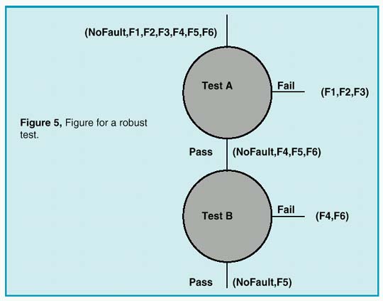 Figure for a robust test