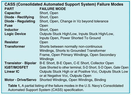 CASS Failure Modes