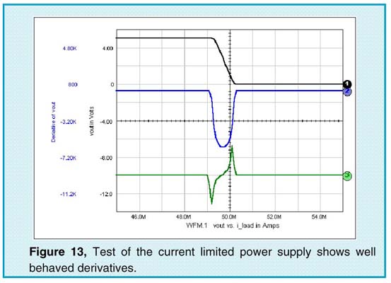 Test of the current limited power supply shows well behaved derivatives