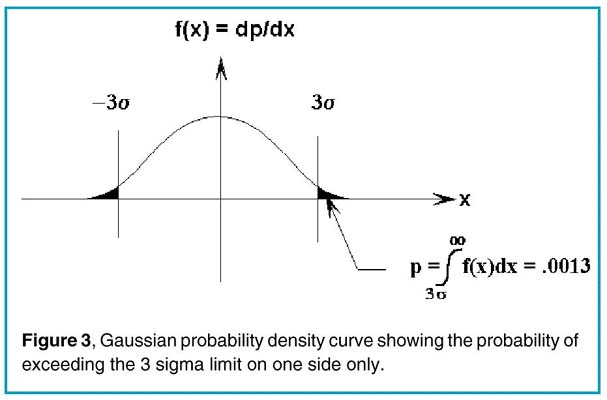 Gaussian probability density curve