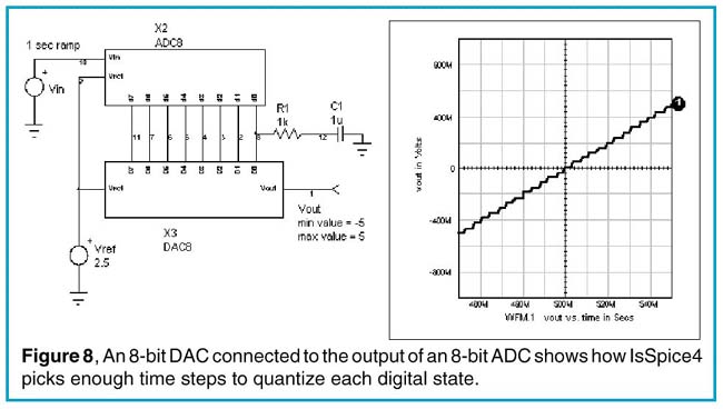 An 8-bit DAC connected to the output of an 8-bit ADC shows how IsSpice4 picks enough time steps to quantize each digital state