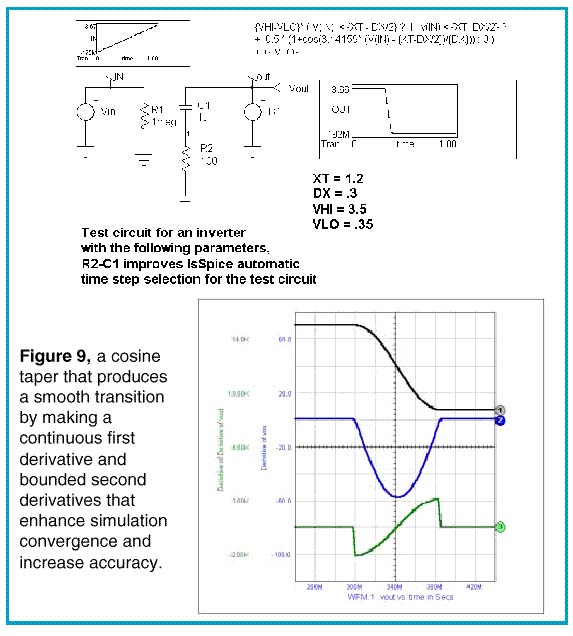 A cosine taper that produces a smooth transition by making a continuous first derivative and bounded second derivatives that enhance simulation convergence and increase accuracy