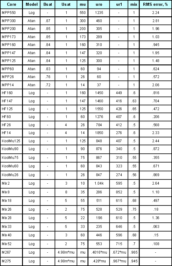 The RMS error is in general based on data for percent initial permeability 